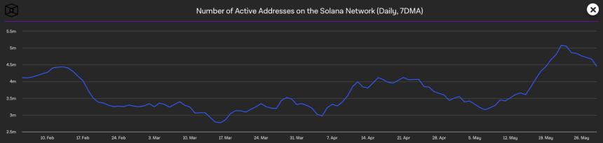 Solana跌破163美元关键支撑，下行目标或指向150美元