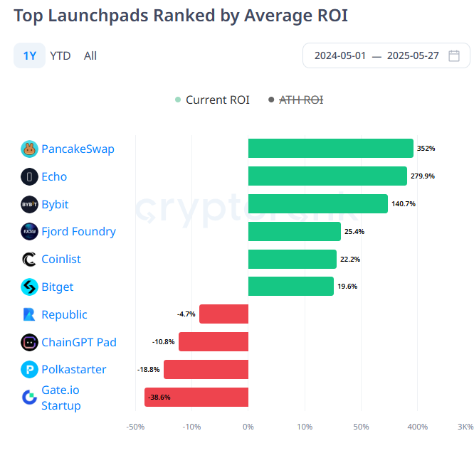 PancakeSwap周交易费超越Circle,CAKE代币重回月度高位