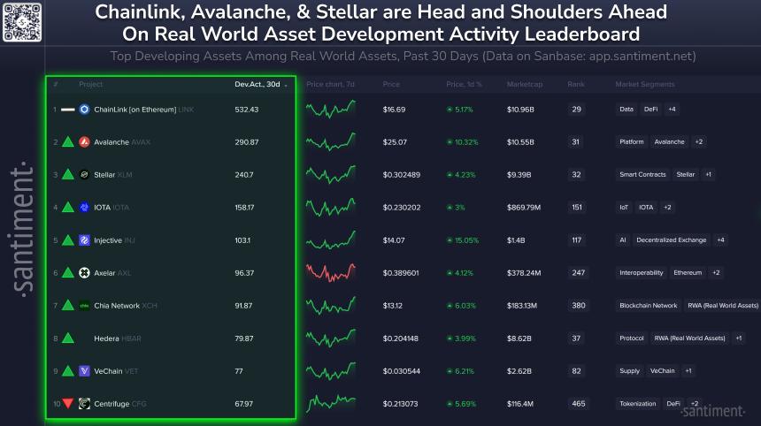Santiment报告：Chainlink在去中心化预言机领域持续引领开发活动