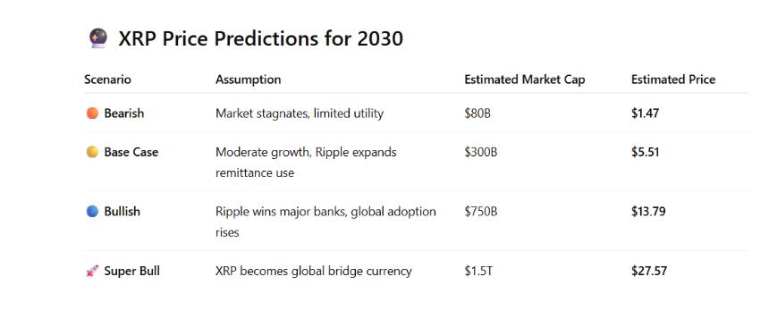到 2030 年，持有 4,545 枚 XRP 的潜在回报分析