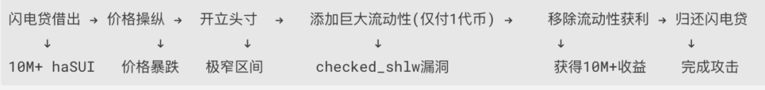 慢雾 Cetus被盗2.3亿美元 解析攻击手法及资金转移情况