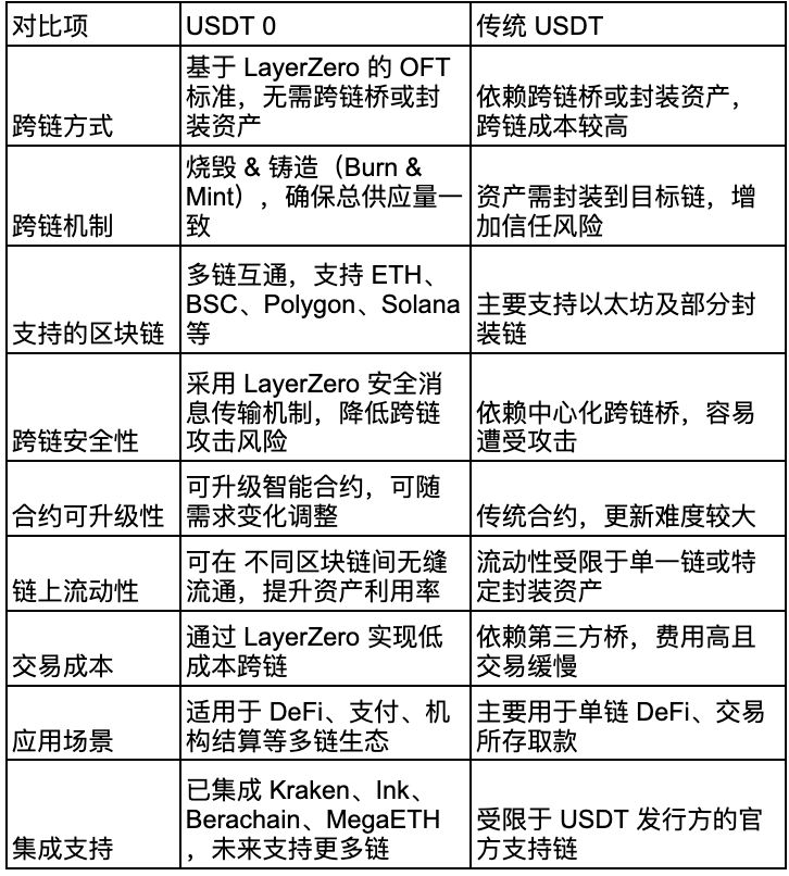 USDT0是什么？有什么优势？如何获取USDT0？