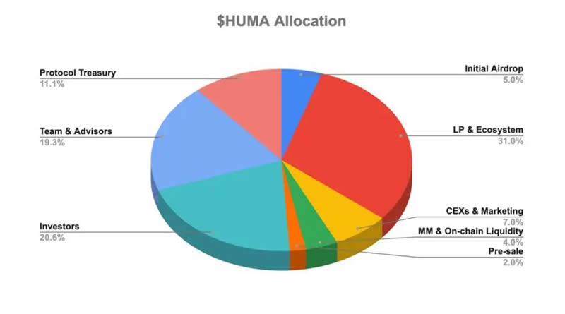 什么是Huma Finance(HUMA)币？HUMA代币信息和代币经济学概述