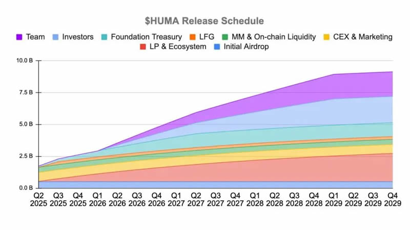 什么是Huma Finance(HUMA)币？HUMA代币信息和代币经济学概述