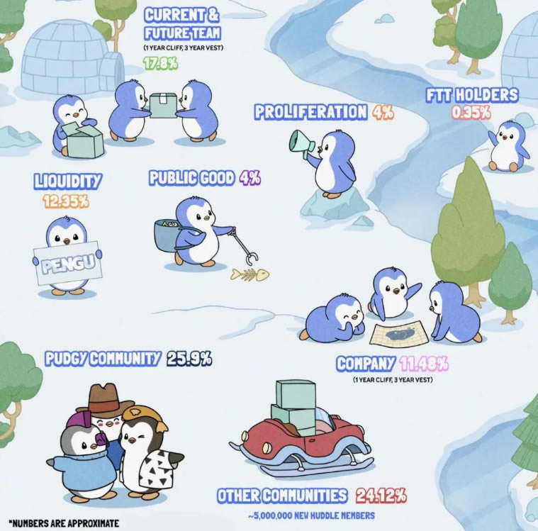 Pudgy Penguins(PENGU)币是什么？PENGU币空投及未来价格预测