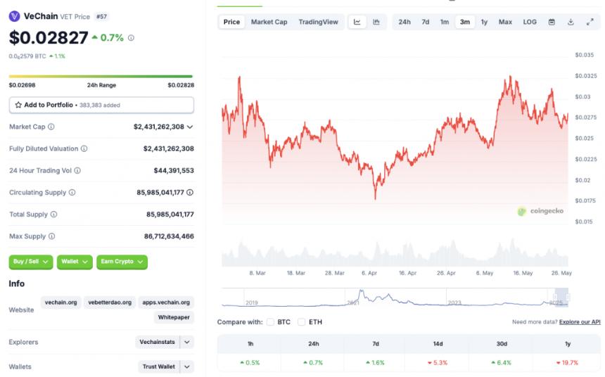 VeChain面临0.03美元阻力,六月能否突破0.05美元大关?