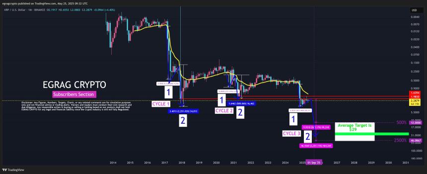 XRP未来走势预测：分析师预计价格有望飙升至27美元