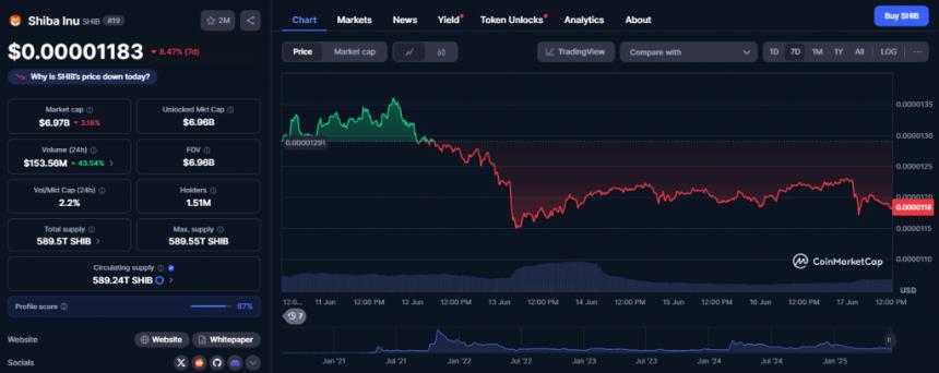Shiba Inu 在 Coinbase 上下跌 10%,10T Burn 暗示将上涨 5 倍