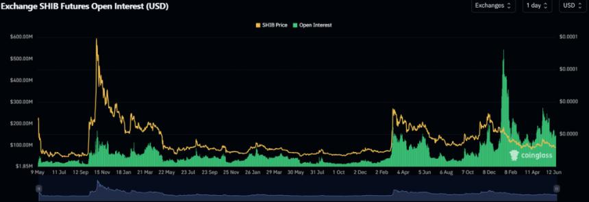 Shiba Inu 在 Coinbase 上下跌 10%,10T Burn 暗示将上涨 5 倍