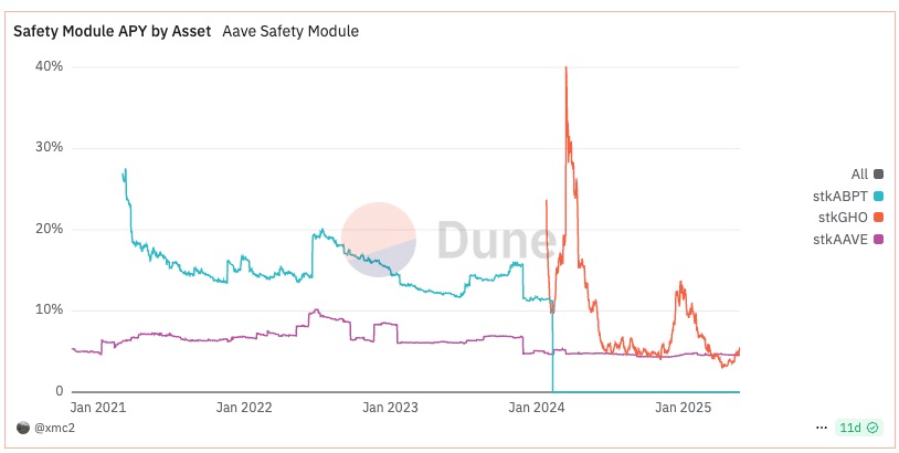 Aave Umbrella正式通过：stkGHO收益率骤降，稳定币高收益挖矿时代终结？