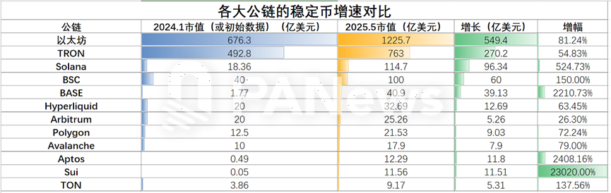 盘点 12 大公链稳定币生态 SUI 成长最快 USDT 波场发行量超过以太坊