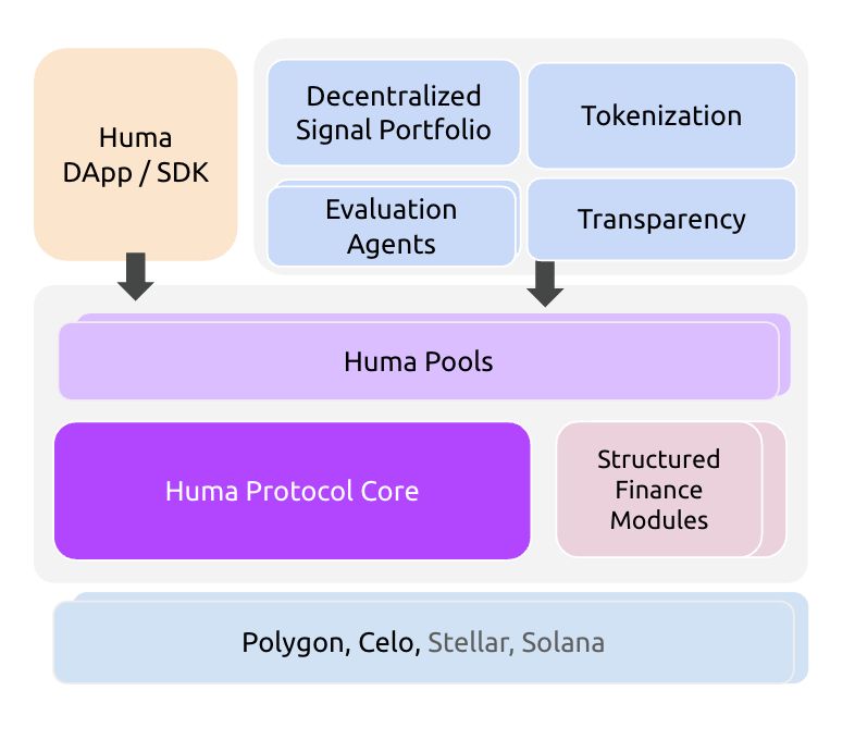 什么是Huma Finance？HUMA币怎么样？代币经济/功能/融资/技术介绍