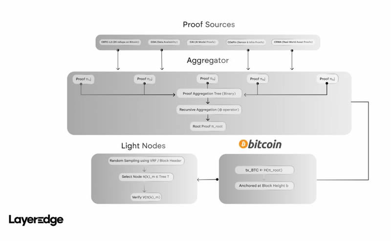 LayerEdge(EDGEN)币是什么？币安Alpha将上线EDGEN,未来潜力如何？