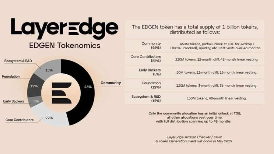 LayerEdge(EDGEN)币是什么？币安Alpha将上线EDGEN,未来潜力如何？