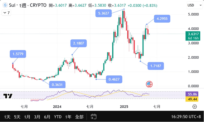 SUI币是什么？未来前景分析及SUI币代币经济学介绍