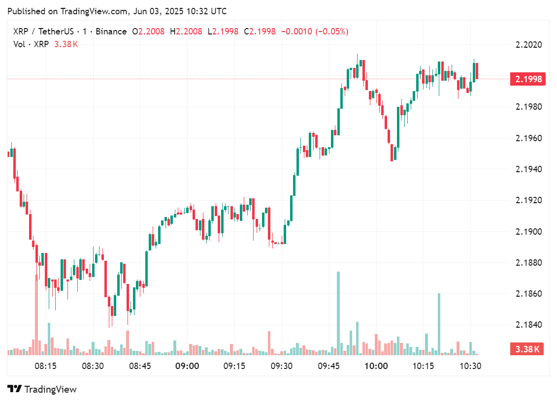XRP价格在迪拜批准RLUSD稳定币后上涨