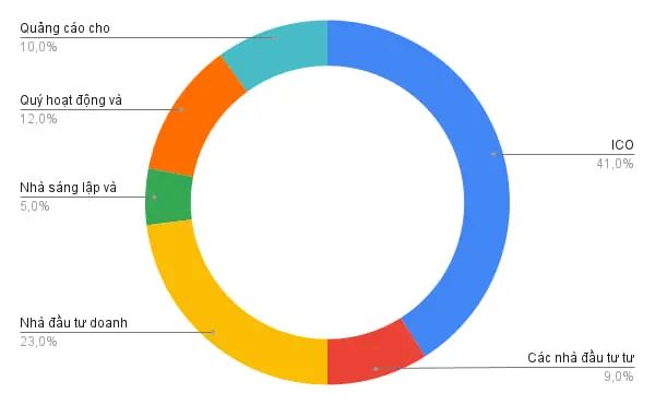 Vechain(VET)币是什么？如何运作？VET代币经济学概述