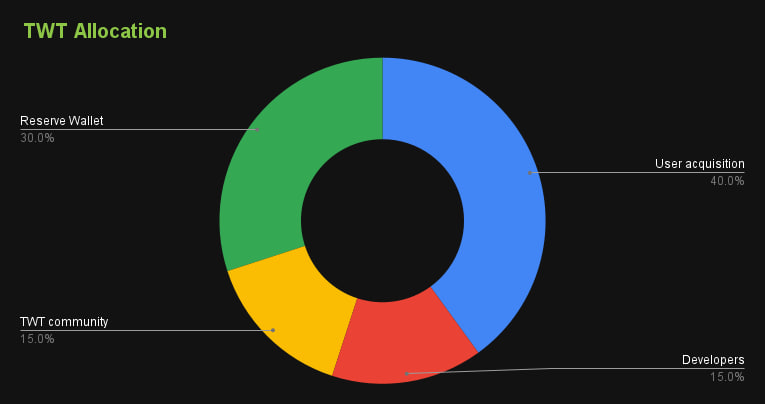 Trust Wallet(TWT)币？如何运作？TWT代币经济学概述