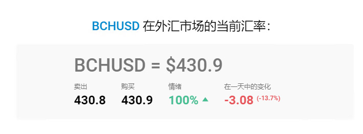 比特币现金 (BCH) 价格预测：2025 年、2026–2027 年