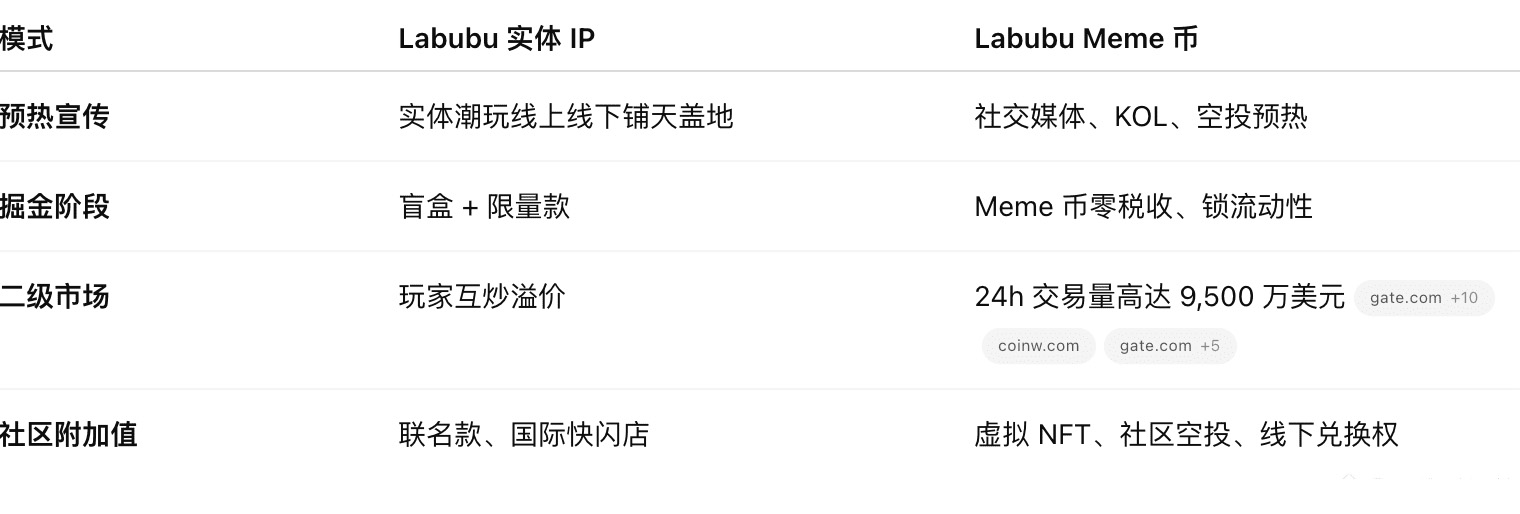 Labubu 是什么？108万一个Labubu，从潮玩到 Meme 币的双重身份