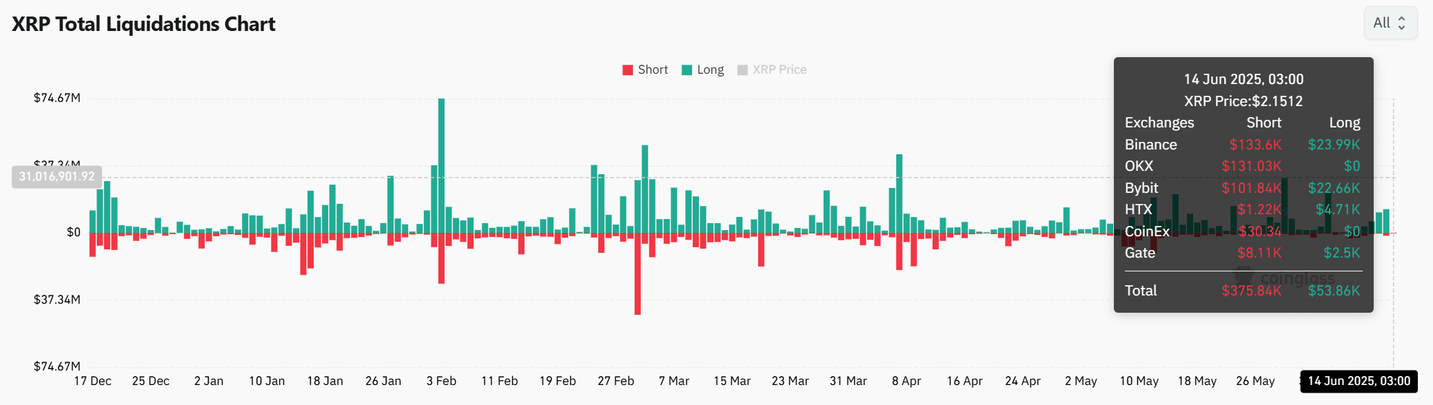 瑞波币(XRP)涨到2.39美元?这个山寨币最乐观的信号伴随着警告