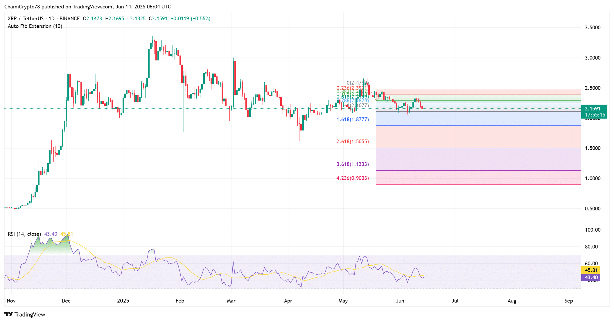 瑞波币(XRP)涨到2.39美元?这个山寨币最乐观的信号伴随着警告