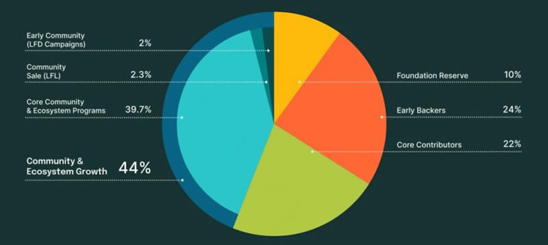 Tanssi网络是什么?TANSSI代币经济与未来路线图综合分析